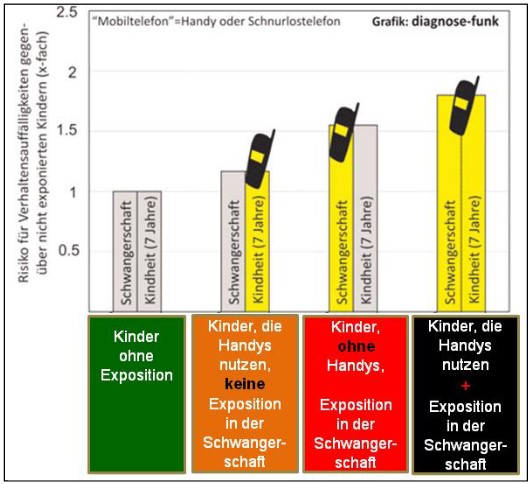 Risiko für Verhaltensauffälligkeiten bei Kindern nach Mobiltelefon-Exposition in Schwangerschaft und Kindheit (Grafik: diagnose-funk)